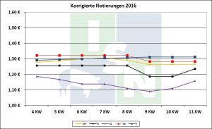 EU-Schweinepreise 2016