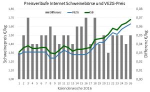 Preisanstieg der vergangenen Wochen: Die Internet Schweinebörse legt vor