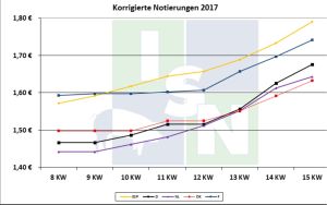 EU-Schweinepreise 11.04.2017