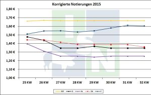 EU-Schweinepreisvergleich 04.08.2015