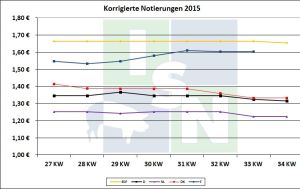 EU-Schweinepreise 18.08.2015