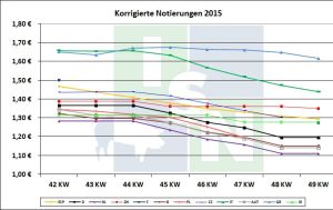 EU-Schweinepreisvergleich 01.12.2015