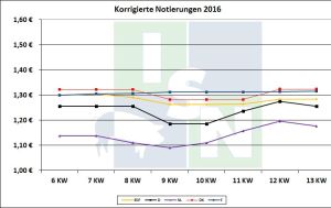 EU-Schweinepreisvergleich 29.03.2016