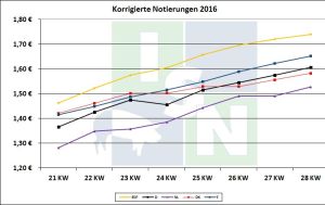 EU-Schweinepreisvergleich 12.07.2016