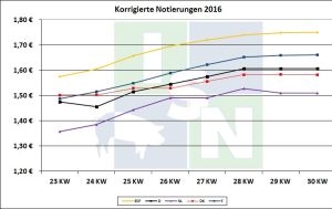 EU-Schweinepreise 26.07.2016