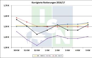 EU Schweinepreisvergleich 31.01.2017