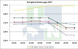 EU-Schweinepreisvergleich 25.07.2017