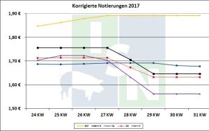 EU-Schweinepreisvergleich 01.08.2017