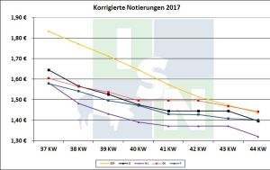 EU-Schweinepreisvergleich 30.10.2017