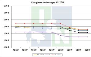 EU-Schweinepreisvergleich 03.01.2018