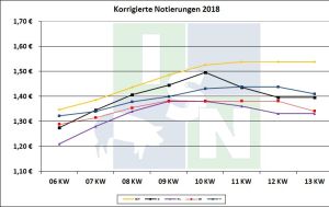 EU-Schweinepreisvergleich 27.03.2018