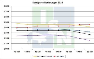 EU Schweinepreisvergleich 09.12.2014