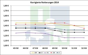 EU-Schweinepreisvergleich 23.12.2014