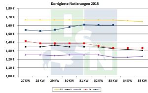 EU-Schweinepreise 25.08.2015