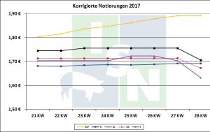 EU-Schweinepreisvergleich 11.07.2017