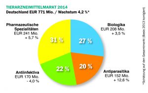 Tierarzneimittelmarkt 2014 (Quelle: BfT)