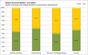 Schweinehalter nutzen die sozialen Medien seltener als ihre Berufskollegen (Quelle: AgriDirect)