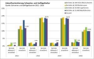 Immer weniger Schweinehalter wollen ihren Betrieb erweitern (Bild: Agridirect)