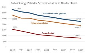 Entwicklung der Zahl der Schweinehalter 2010 bis 2018