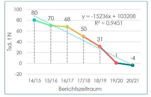 Entwicklung des N-Düngesaldos auf Landesebene ©Nährstoffbericht Nds. 2020/21