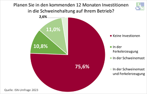 Drei Viertel der Befragten will kurzfristig nicht in die Schweinehaltung investieren.