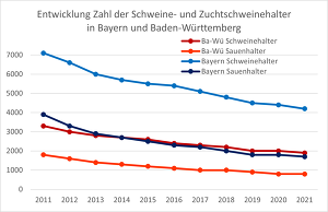 Entwicklung Zahl der Schweine- und Zuchtschweinehalter in Bayern und Baden-Württemberg 2011 bis 2021
