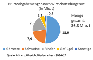 Bruttoabgabe Wirtschaftsduenger 1617