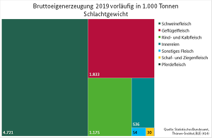 Vorläufige Brutto-Fleischeigenerzeugung 2019. (Quelle: BMEL)