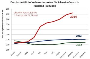 Verbraucherpreise für Schweinefleisch in Russland