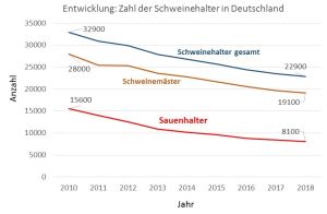 Immer weniger Schweinehalter in Deutschland