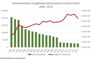 Entwicklung der Schweinebestände und Zahl der Schweinehalter