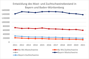 Entwicklung des Mast- und Zuchtschweinebestand in Bayern und Baden-Württemberg 2011 bis 2021