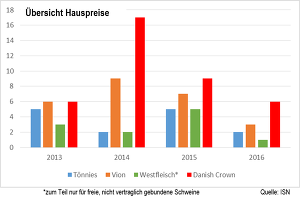 Hauspreise 2013 2016