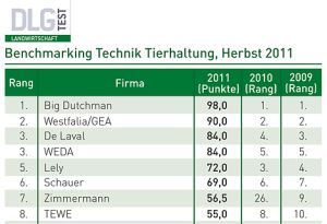 Bereits zum fünften Mal behauptet Big Dutchman den Spitzenplatz in der Kategorie "Technik Tierhaltung"