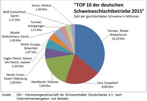 Top 10 Tortengrafik