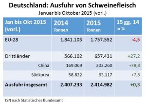 Deutschland Ausfuhr Schweinefleisch Jan Okt 2015