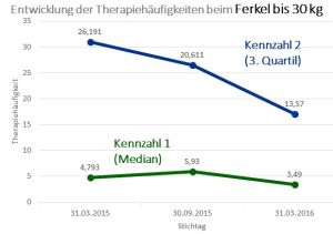 Die Kennzahlen zur Therapiehäufigkeit bei Ferkeln bis 30 kg sind gesunken. (Quelle: ISN nach BVL)