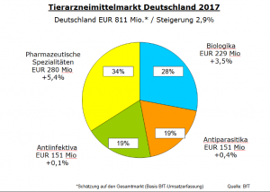 Deutscher Tierarzneimittelmarkt 2017: Prävention gewinnt an Bedeutung