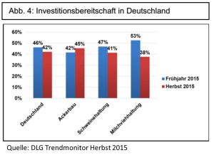 DLG Trendmonitor Investitionsbereitschaft