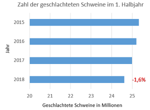 Weniger Schweine im 1. Halbjahr 2018 geschlachtet