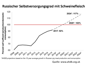 2017  Russland Russischer Selbstversorgungsgrad Mit Schweinefleisch
