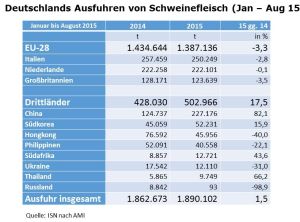 Ausfuhren Schweinefleisch Jan Aug 15