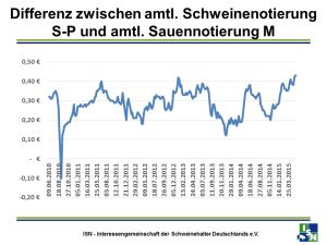 Differenzen