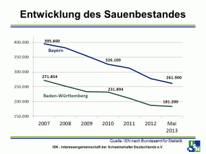 Entwicklung des Sauenbestandes in Bayern und Baden-Württemberg