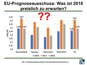 Preisentwicklung