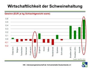 Strengere Auflagen wirken sich auf die Wirtschaftlichkeit der Schweinehaltung aus (Quelle: Interpig 2014)