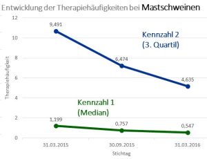 Die Kennzahlen zur Therapiehäufigkeit bei Mastschweinen sind ebenfalls gesunken. (Quelle: ISN nach BVL)