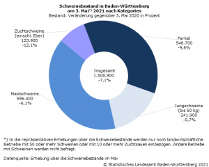 Schweinebestand in Baden-Würtemmberg 2021 (Quelle: Landesamt für Statitistik Baden-Württemberg)