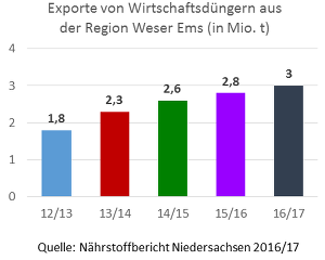 Exporte Wirtschaftsduenger 16 17