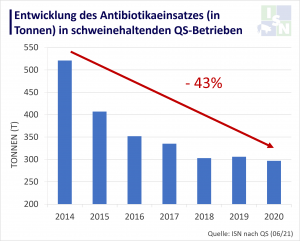 Die Antibiotikazahlen der Schweine haltenden Betriebe im QS-System sind seit 2014 stark gesunken